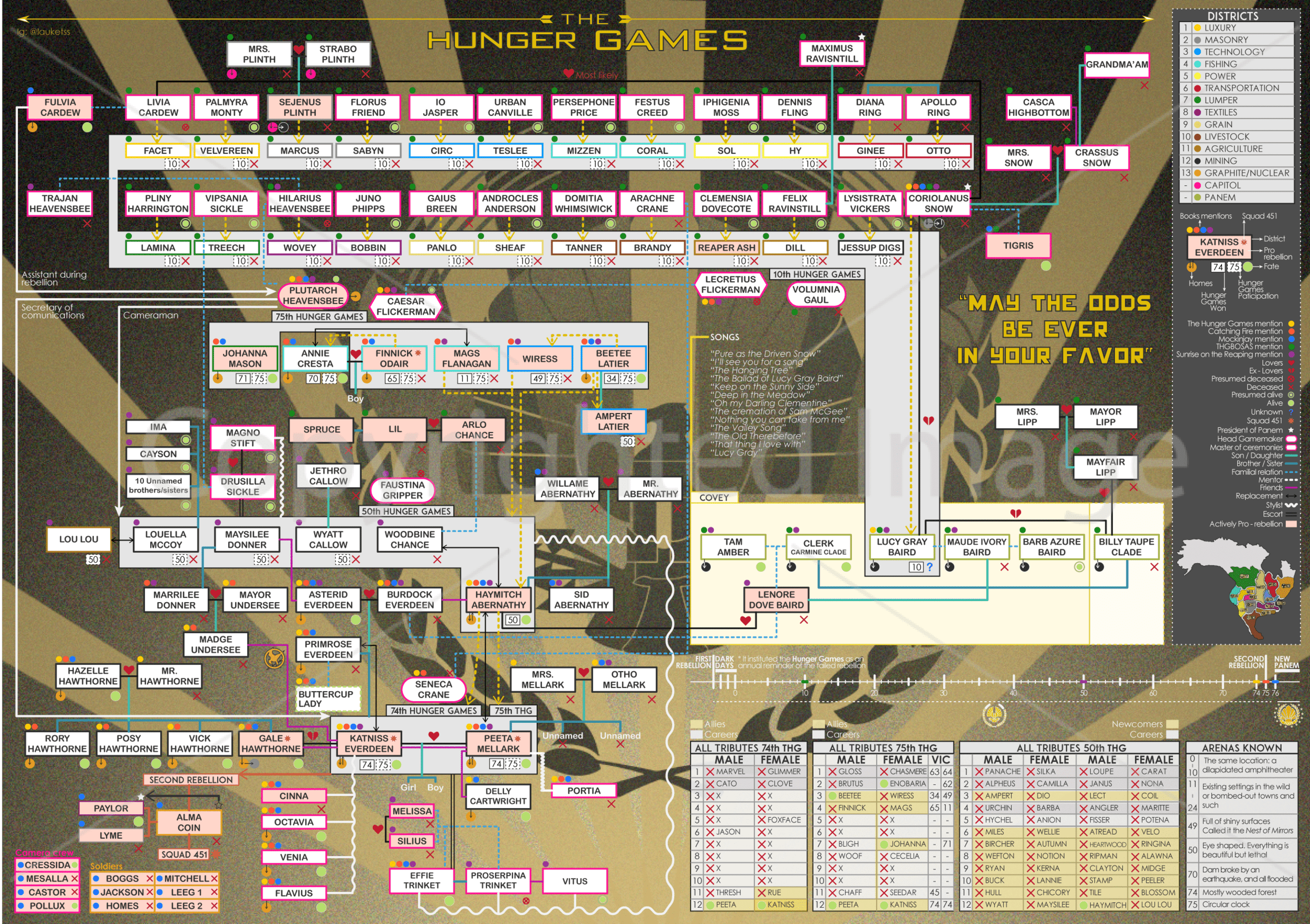 Mapa conceptual de Los Juegos del Hambre - 2